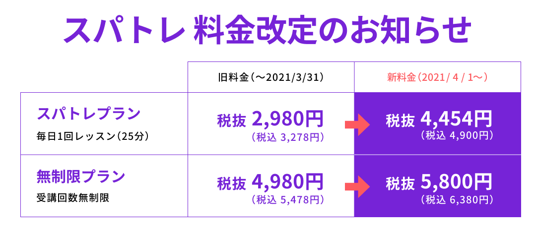 オンライン英語トレーニングスパトレ 料金値上げのお知らせ スパトレ株式会社のプレスリリース