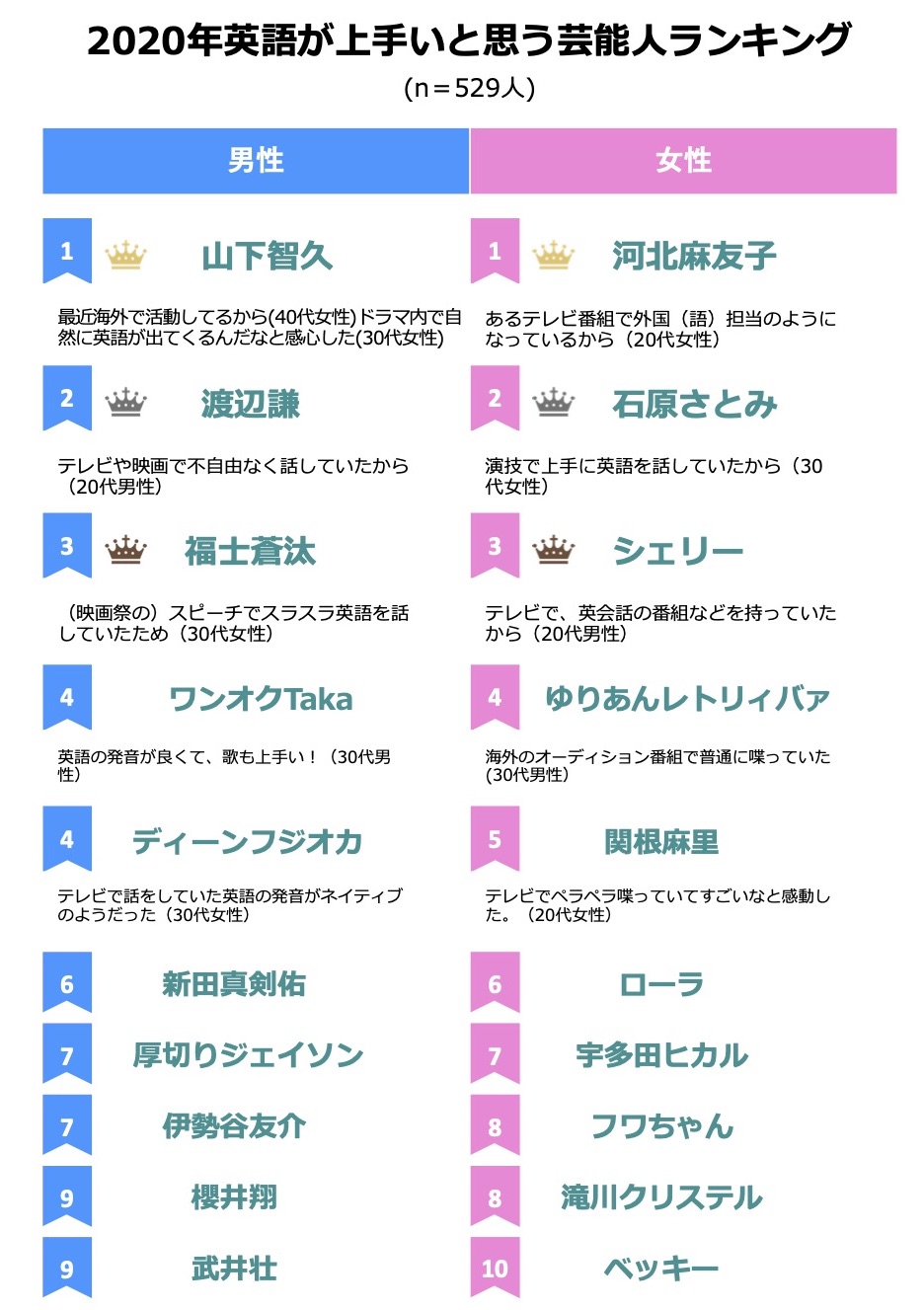 1位山下智久・河北麻友子、2位渡辺謙・石原さとみ、【2020年英語が上手だと思う芸能人ランキング】