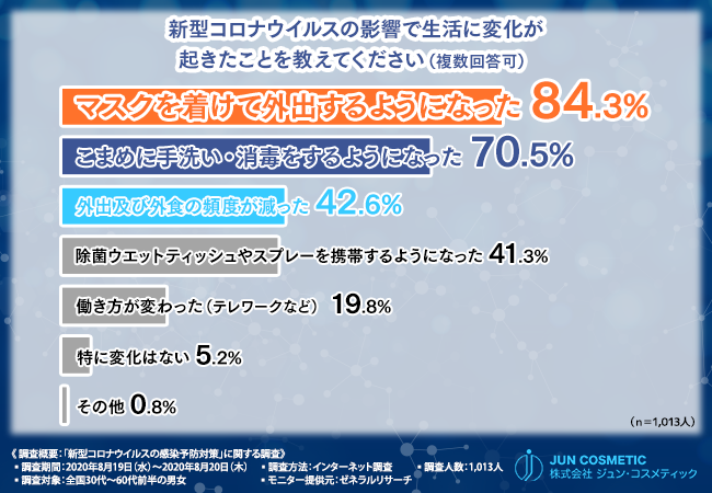 マスク荒れだけじゃない 再び猛威を振るう新型コロナウイルス 約3人に1人はウイルス対策による消毒や除菌が原因で手荒れを感じていることが判明 株式会社ジュン コスメティックのプレスリリース マスク荒れだけじゃない 再び猛威を振るう新型コロナウイルス 約3人に1人はウイルス対策による消毒や除菌が原因で手荒れを感じていることが判明 株式会社ジュン コスメティックのプレスリリース