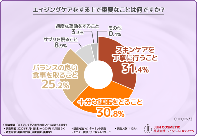 美容専門家1 105人に調査 エイジングケア用品の上手な買い方とは 株式会社ジュン コスメティックのプレスリリース