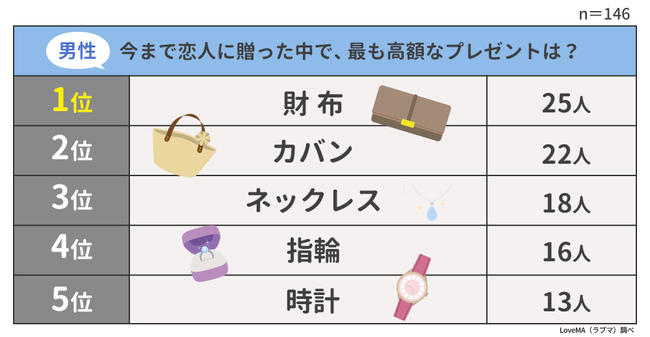 恋人に贈った最も高いプレゼントランキング 男女497人アンケート調査 ウェブスターマーケティング株式会社のプレスリリース