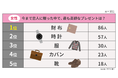 【恋人に贈った最も高いプレゼントランキング】男女497人アンケート調査