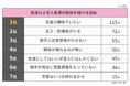 【友達以上恋人未満の関係を続ける理由ランキング】男女500人アンケート調査