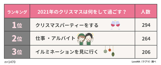 実は2割がクリぼっち クリスマスの過ごし方ランキング 男女1470人にアンケート調査 ウェブスターマーケティング株式会社のプレスリリース