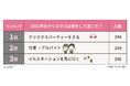 実は2割がクリぼっち！【クリスマスの過ごし方ランキング】男女1470人にアンケート調査
