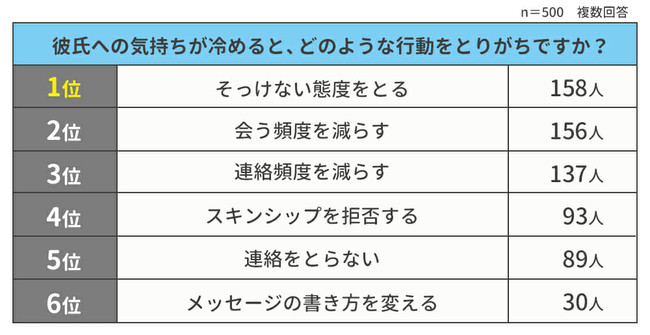 彼氏への気持ちが冷めた瞬間ランキング 女性500人アンケート調査 ウェブスターマーケティング株式会社のプレスリリース