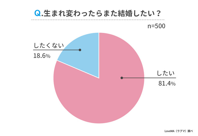 Q生まれ変わったらまた結婚したい？