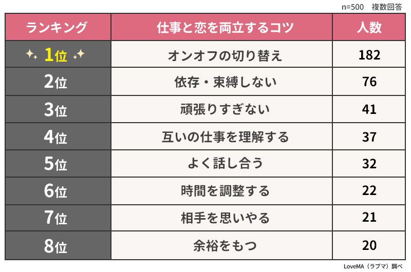 仕事と恋を両立するためのコツランキング 男女500人アンケート調査 ウェブスターマーケティング株式会社のプレスリリース