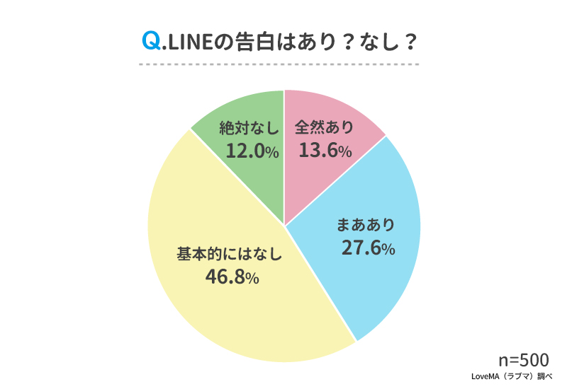 Lineで告白ってあり 社会人男女500人アンケート調査 ウェブスターマーケティング株式会社のプレスリリース