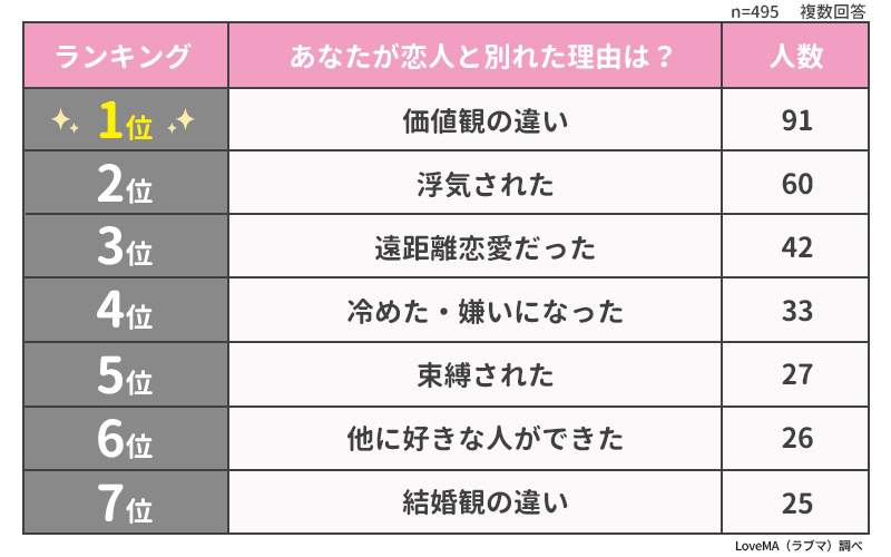 恋人と別れた理由ランキング 男女495人アンケート調査 ウェブスターマーケティング株式会社のプレスリリース