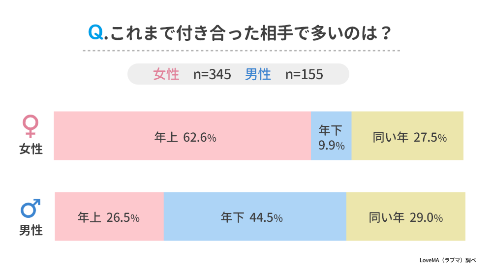 恋人との年の差は何歳までok 男女500人アンケート調査 ウェブスターマーケティング株式会社のプレスリリース