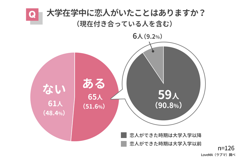 大学生の出会いのきっかけは 現役大学生126人にアンケート調査 ウェブスターマーケティング株式会社のプレスリリース