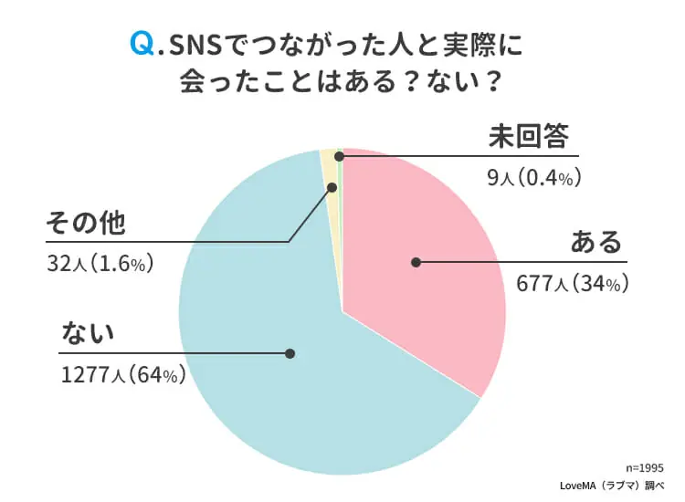 Snsでの出会い方とは 男女1995人アンケート調査 ウェブスターマーケティング株式会社のプレスリリース