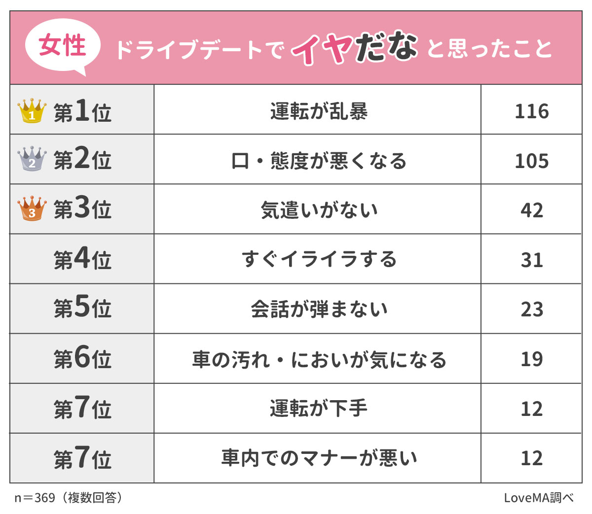 ドライブデートでイヤだなと思ったことランキング 男女500人アンケート調査 ウェブスターマーケティング株式会社のプレスリリース