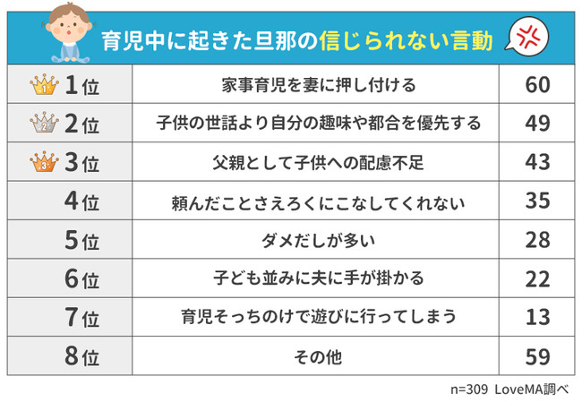 子育て中の旦那の仰天行動ランキング 309人アンケート調査 ウェブスターマーケティング株式会社のプレスリリース