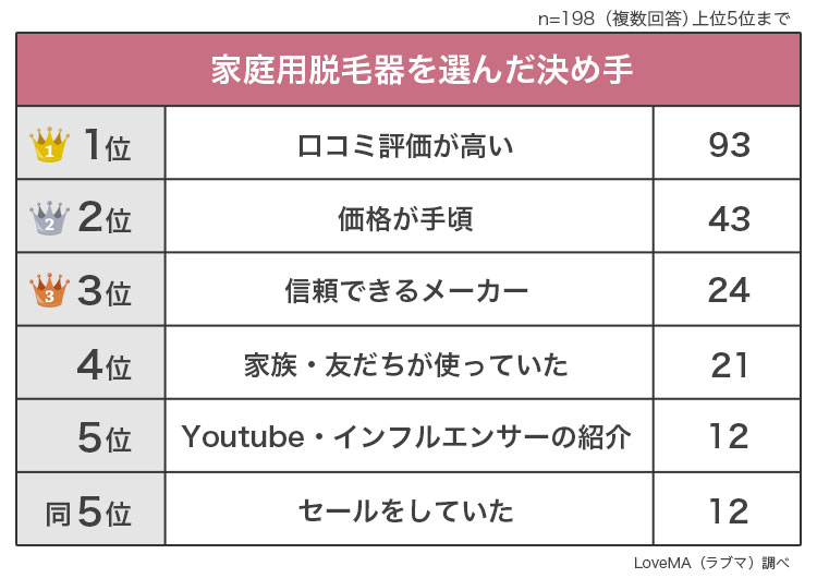 家庭用脱毛器に関する意識調査】女性198人アンケート調査｜ウェブ