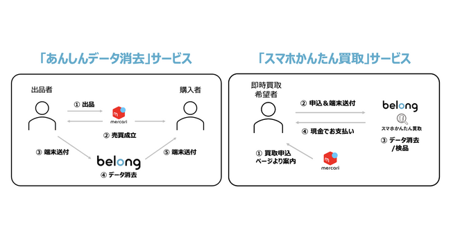 伊藤忠グループのBelong、安心・安全なスマートフォンの個人間EC取引
