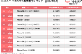 にこスマ|2024年8月中古スマホ販売・買取数ランキング