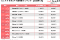 にこスマ|2024年9月中古スマホ販売・買取数ランキング