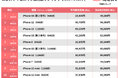 にこスマ|2024年12月中古スマホ販売・買取数ランキング
