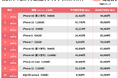 にこスマ|2025年1月中古スマホ販売・買取数ランキング
