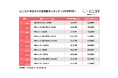 にこスマ|2025年4月中古スマホ販売・買取数ランキング