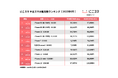 にこスマ|2025年6月中古スマホ販売・買取数ランキング