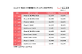 にこスマ|2025年7月中古スマホ販売・買取数ランキング