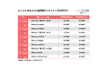 にこスマ｜2026年3月中古スマホ販売・買取数ランキング