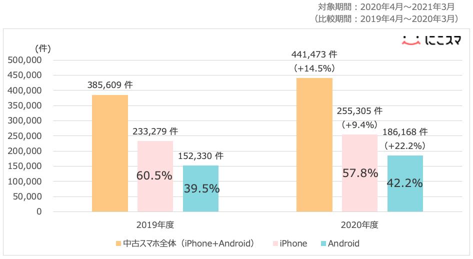 2020年度｜中古スマートフォン取引実績調査レポート（フリマ市場