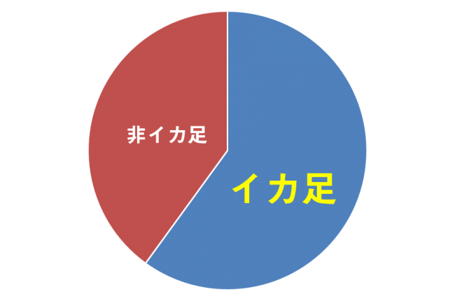 「イカ足」は人口の約三分の二（推測）