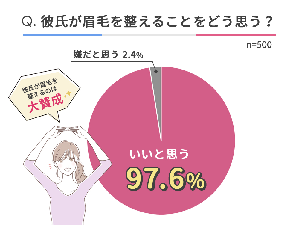 彼氏が眉毛を整えることをどう思う 女性500人アンケート調査 株式会社yyのプレスリリース 彼氏が眉毛を整えることをどう思う 女性500人アンケート調査 株式会社yyのプレスリリース