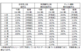 セキドの2021年11月度の売上高（速報値）、全社の前年比109%、GINZALoveLove実店舗の既存店前年比109%、ネット通販の前年比108%