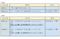 【株式会社セキド 株主優待制度一部拡充に関するお知らせ】
