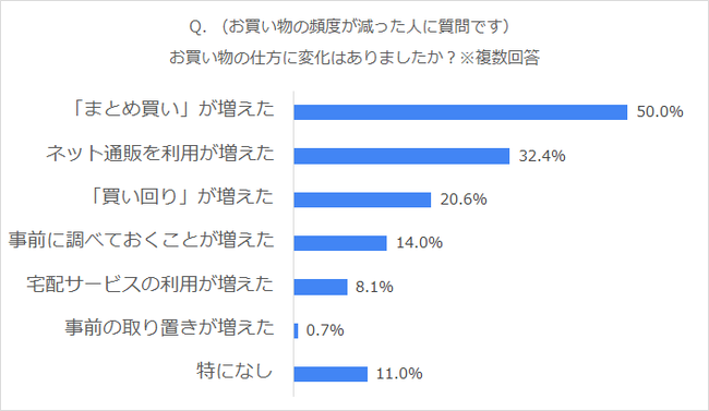 緊急事態宣言後のお買い物事情―「まとめ買い」や「買い回り」等をして