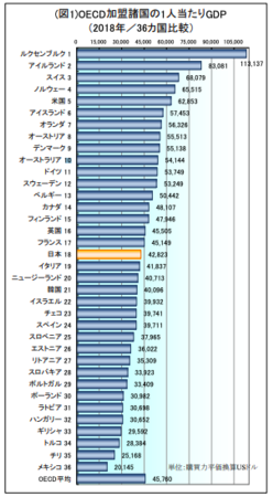 出典　公益財団法人日本生産性本部　労働生産性の国際比較2019年度版
