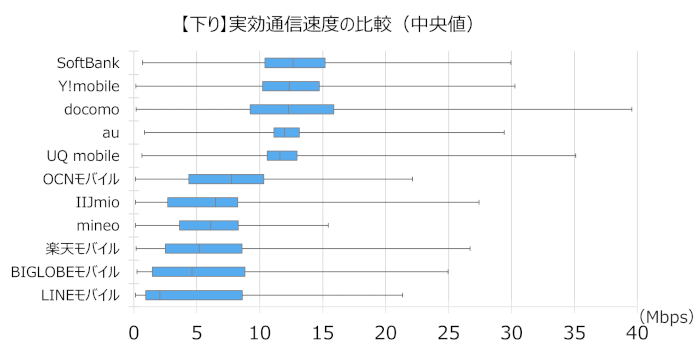 楽天モバイル 回線速度