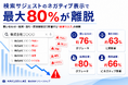 企業名の検索サジェストに「やばい」「怪しい」などネガティブワードが出るだけで最大80％が離脱【延べ6,020人調査】