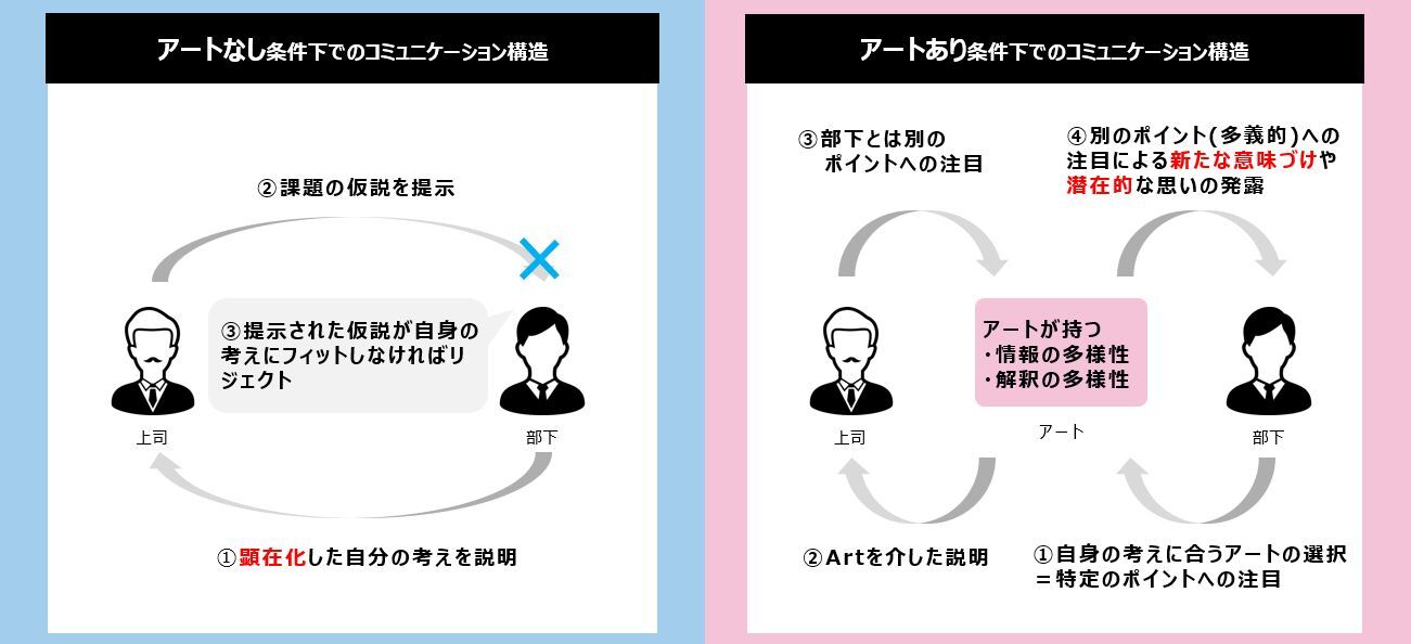 アートは上司と部下のコミュニケーションをどう触発するのか 経営学者が1on1におけるアートの有用性を検証 アートアンドリーズン株式会社のプレスリリース