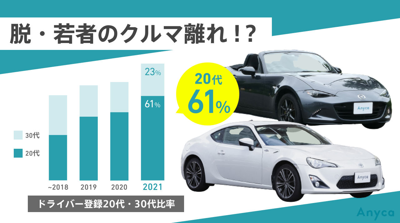 コロナで 脱 若者のクルマ離れ Anyca の新規入会属性とアンケート結果を発表 株式会社dena Sompo Mobilityのプレスリリース