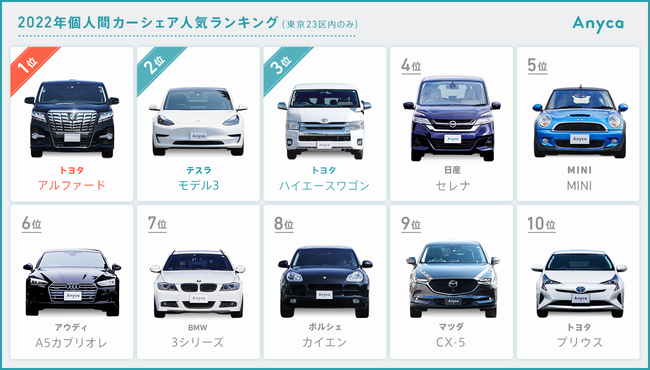 Anycaカーシェア人気車種ランキング2022を発表 企業リリース | 日刊