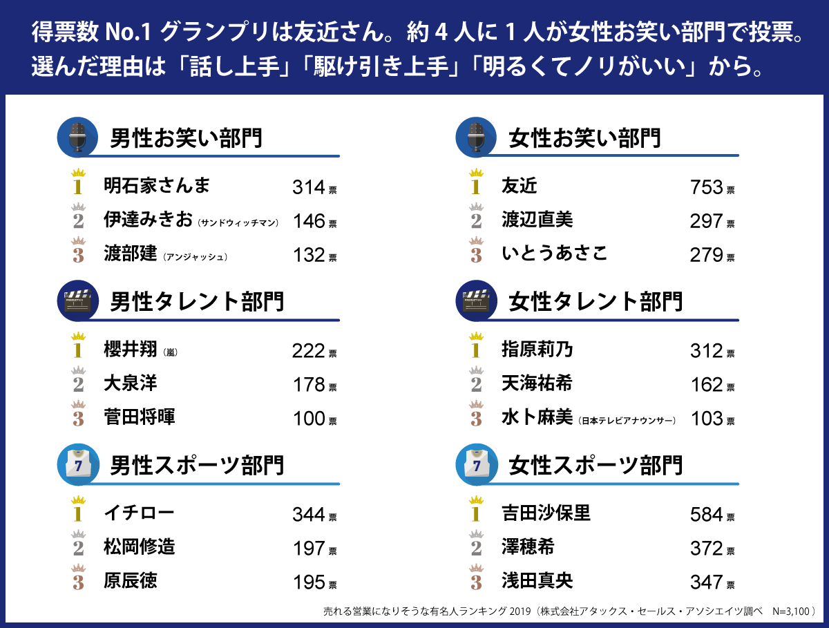 得票数no 1は友近さん 売れる営業になりそうな有名人ランキング19 発表 株式会社アタックス セールス アソシエイツのプレスリリース