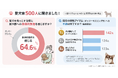【愛犬家500人調査】6割超が悩む犬の抱っこ負担。乗せるだけの「犬用ヒップシート」が動物愛護週間にチャリティ実施