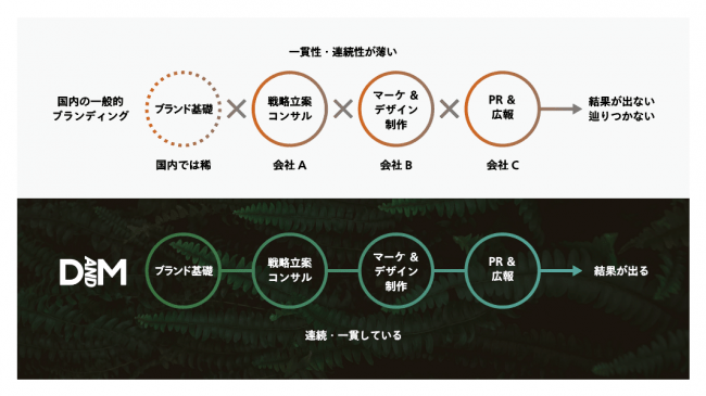 サービススキームの差異