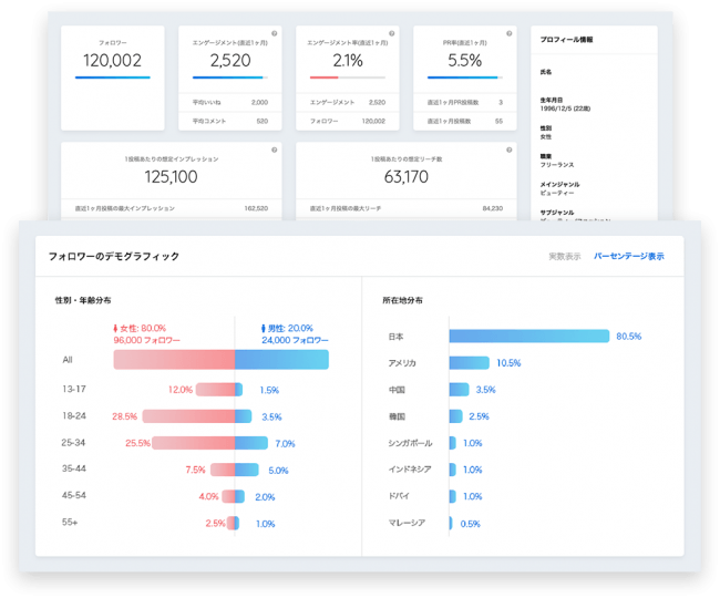 フォロワー属性解析ができるinstagram特化型インフルエンサーマーケティング プラットフォーム Reech をリリース 株式会社reechのプレスリリース