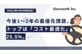 【荷主企業の物流実態調査】今後1〜2年の最優先課題、トップは「コスト最適化」25.5%。次いで「2024年問題対応」「サプライチェーン強化」が続く。