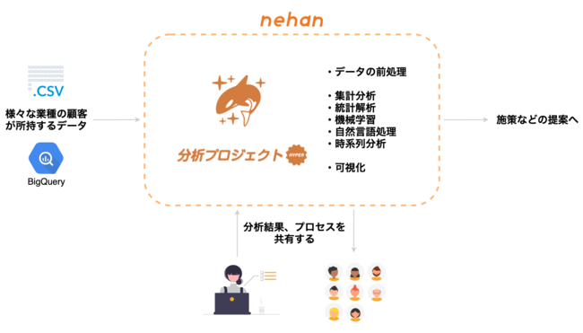 nehanを使ったデータ活用の流れ