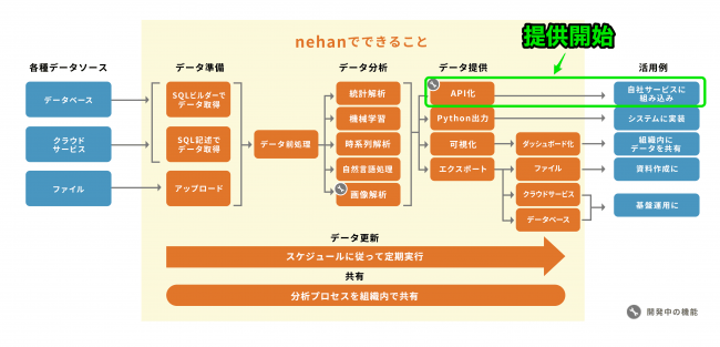 nehanでできること