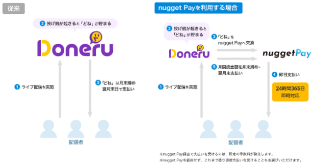 ライブ配信拡張ツール Doneru がギグワーカー向け資金繰り支援プラットフォーム Nuggetpay との業務提携を発表 Zeroum株式会社のプレスリリース