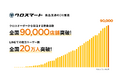 食品流通のDXを推進するクロスマート、利用店舗数90,000店舗・LINEユーザー数20万人を突破